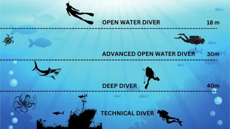 How Deep Can You Go When Scuba Diving?