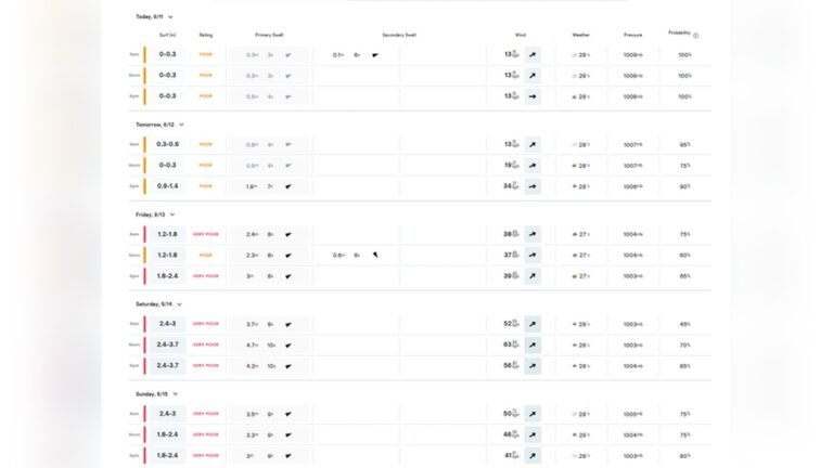 How Do Surf Forecasts Work?