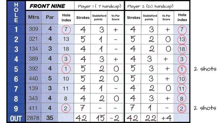 How Does Scoring Work in Golf?