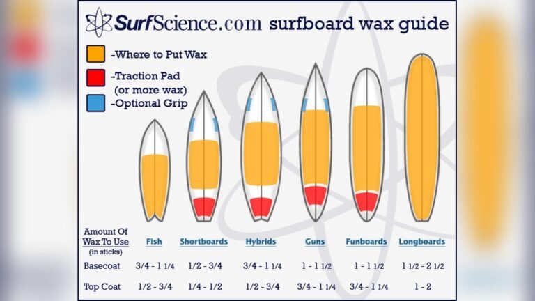 What Does Surfboard Wax Do?