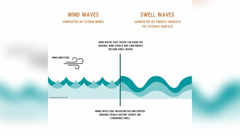 What Does Swell Mean in Surfing?
