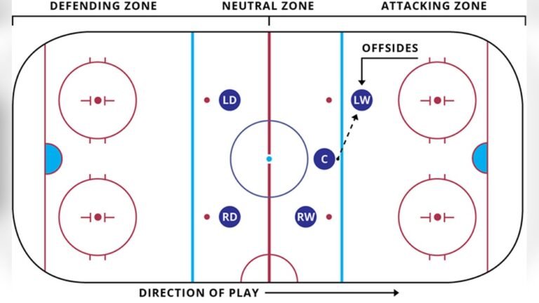 What is Offside in Ice Hockey?