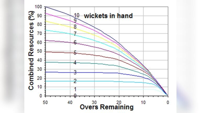 What is the Duckworth-Lewis Method in Cricket?