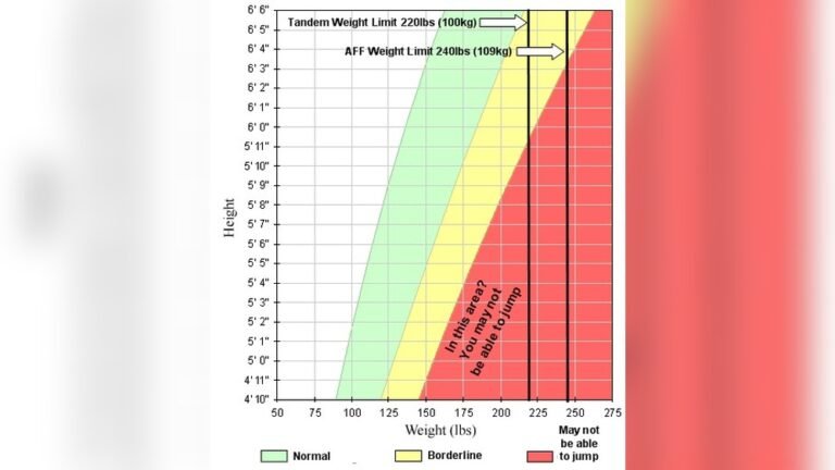 What is the Weight Limit for Skydiving?
