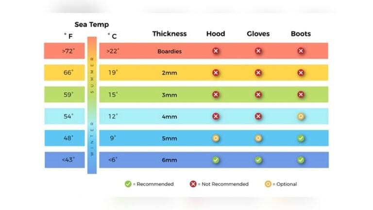 What Water Temperature Requires a Wetsuit for Surfing? Expert Guide What Water Temperature Requires a Wetsuit for Surfing?