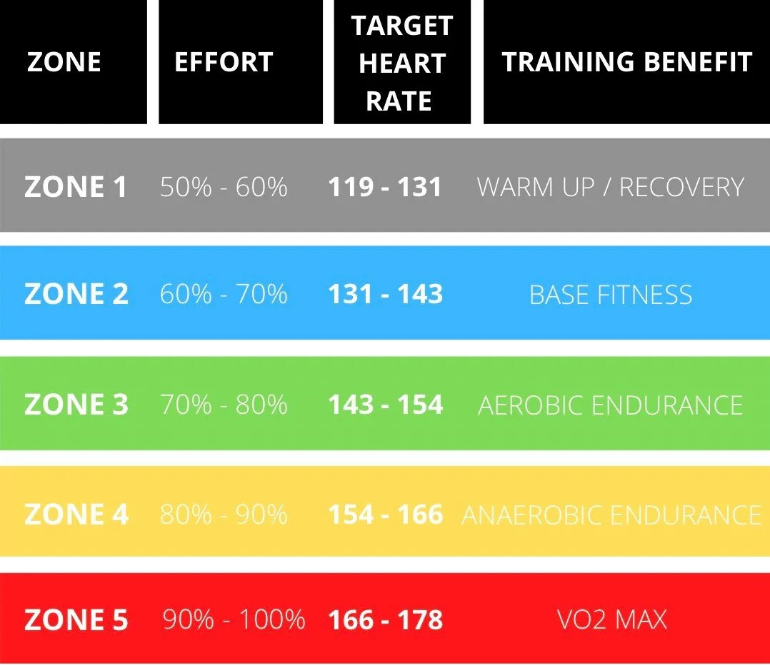 Heart Rate Zones