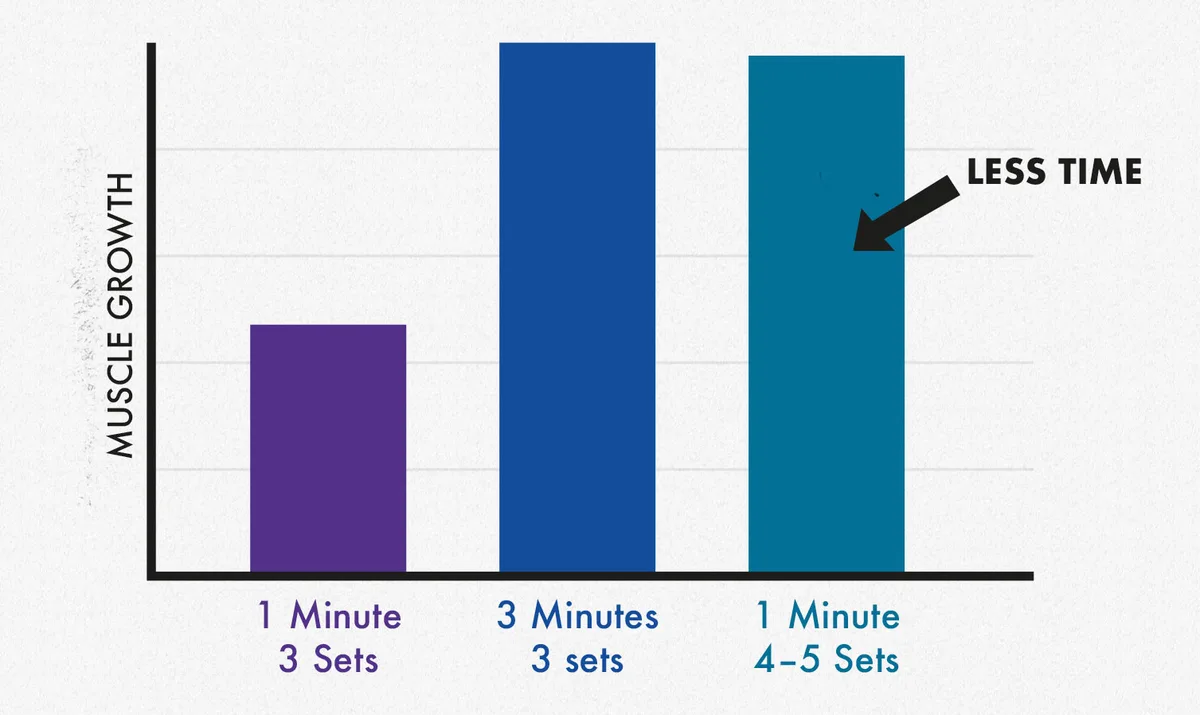 Inter-set rest intervals