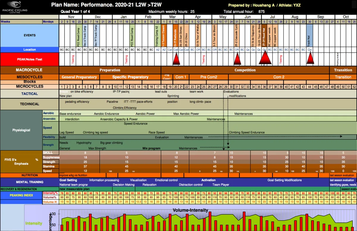 Periodization