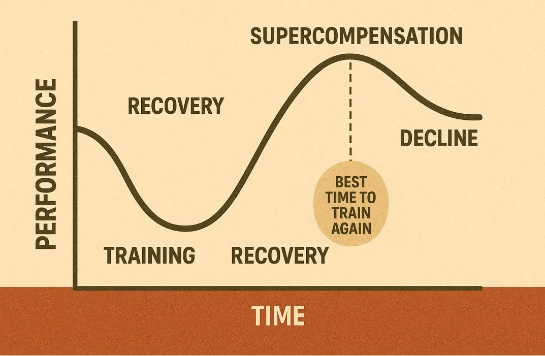 Supercompensation