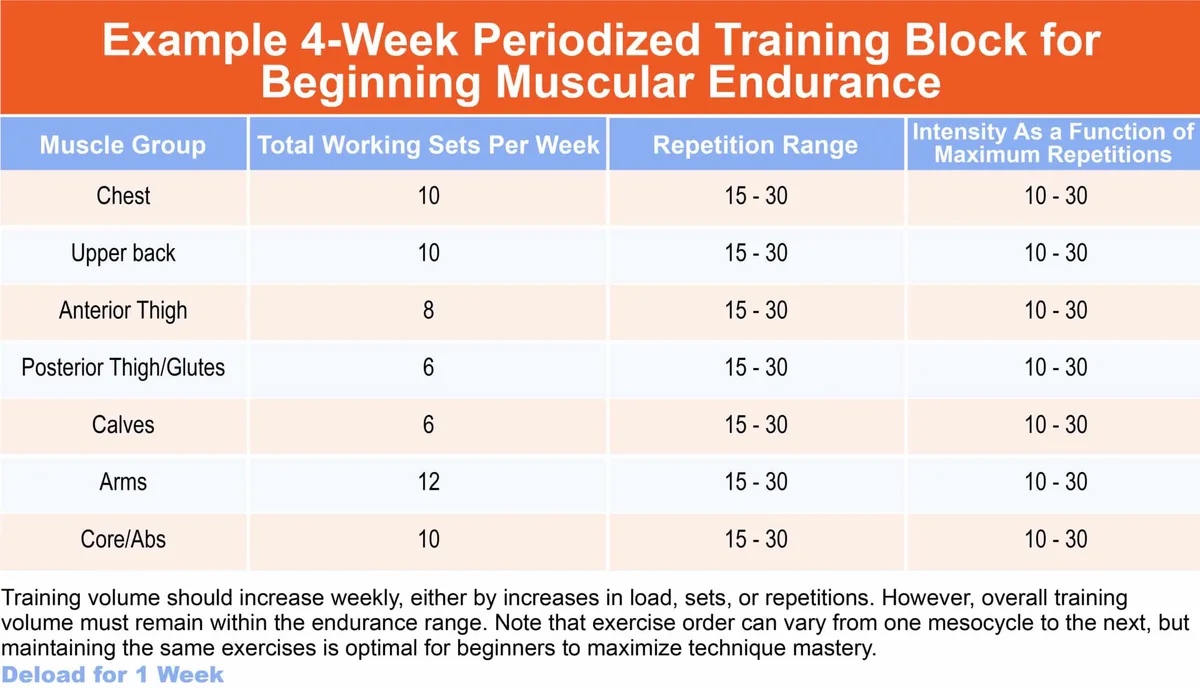 Training Frequency